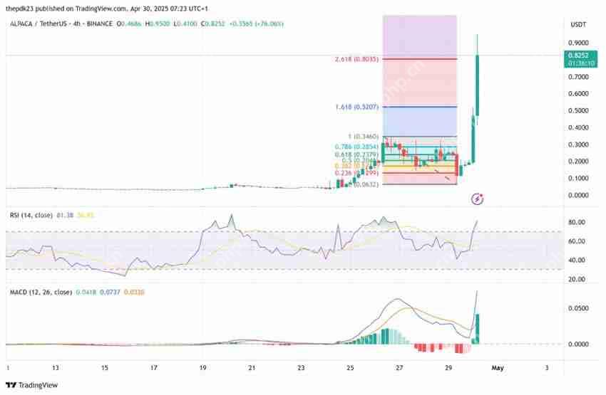 ALPACA币是什么?下架币安后币价飙涨,$ALPACA未来前景如何?